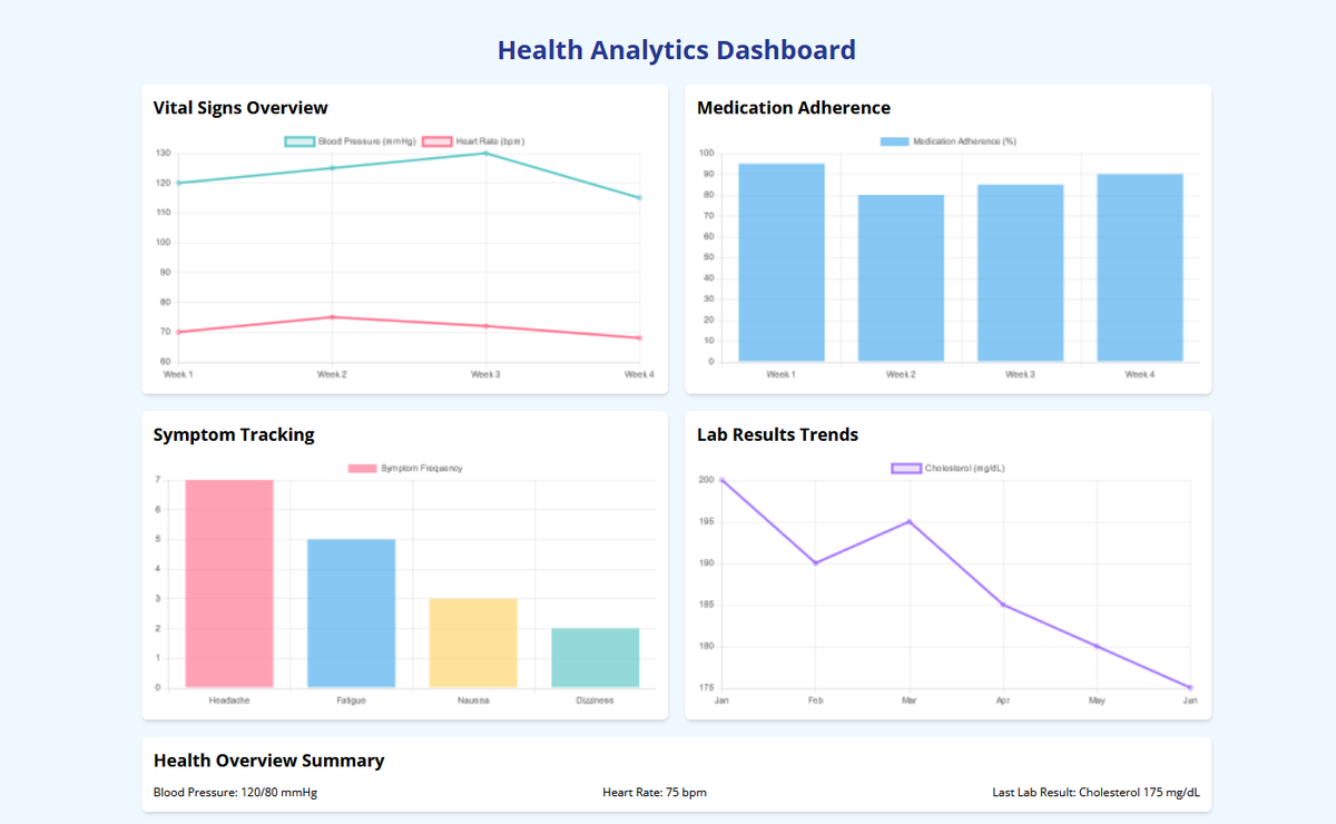 Dashboard showcasing health and document management features